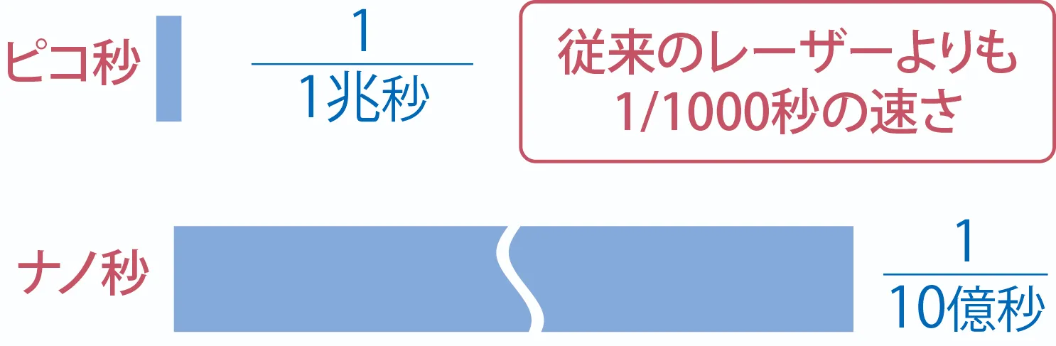 ピコレーザーの照射時間